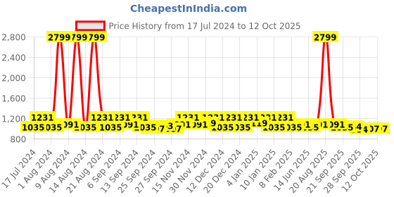 myntra.com Kuber Industries Blue 3 Pieces Reversible Table Placemats kuber industries Price History Graph from 17 Jul 2024 to 12 Oct 2025