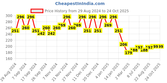 myntra.com Kuber Industries Blue 3 Pieces Separator Organisers kuber industries Price History Graph from 29 Aug 2024 to 23 Oct 2025