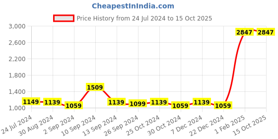 myntra.com Kuber Industries Blue 3 Pieces Textured Anti Skid 240GSM Bath Rugs kuber industries Price History Graph from 24 Jul 2024 to 14 Oct 2025