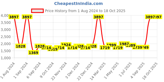 myntra.com Kuber Industries Blue 3 Pieces Textured Ceramic Liquid Soap Dispenser 320 ml each kuber industries Price History Graph from 1 Aug 2024 to 17 Oct 2025