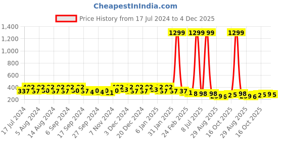 myntra.com Kuber Industries Blue 3 Pieces Textured Hanging Planter kuber industries Price History Graph from 17 Jul 2024 to 4 Dec 2025