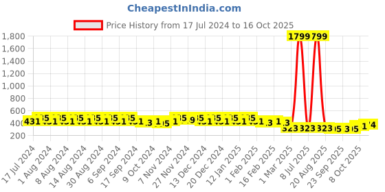 myntra.com Kuber Industries Blue 3 Pieces Textured Planters kuber industries Price History Graph from 17 Jul 2024 to 15 Oct 2025