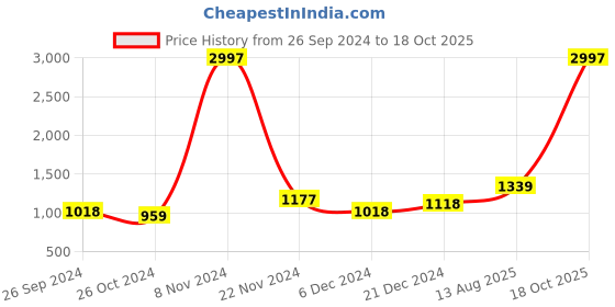 myntra.com Kuber Industries Blue 3 Pieces Textured Self-Adhesive Imitation Linen Wall Sheet Sticker kuber industries Price History Graph from 26 Sep 2024 to 18 Oct 2025
