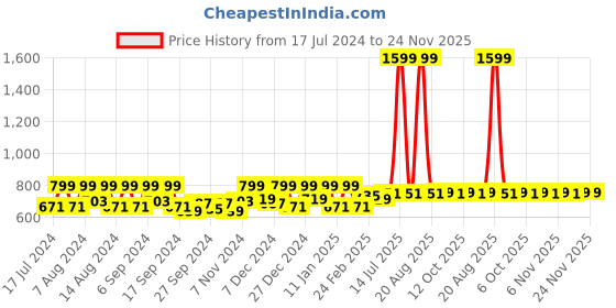 myntra.com Kuber Industries Blue 3 Pieces Unbreakable Bucket kuber industries Price History Graph from 17 Jul 2024 to 24 Nov 2025