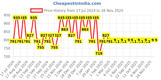 myntra.com Kuber Industries Blue 3 Pieces Wardrobe Drawer Organisers kuber industries Price History Graph from 17 Jul 2024 to 25 Nov 2025