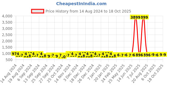 myntra.com Kuber Industries Blue 3 Pieces Wardrobe Drawer Organisers kuber industries Price History Graph from 14 Aug 2024 to 18 Oct 2025