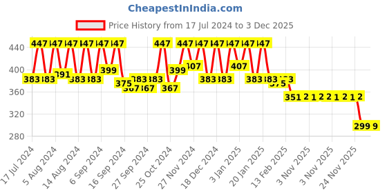 myntra.com Kuber Industries Blue 3 Pieces Water Bottle 1L kuber industries Price History Graph from 17 Jul 2024 to 3 Dec 2025