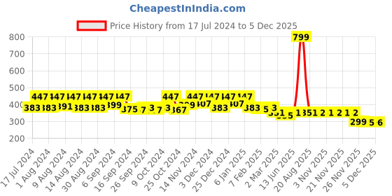 myntra.com Kuber Industries Blue 3 Pieces Water Bottle 1L kuber industries Price History Graph from 17 Jul 2024 to 4 Dec 2025