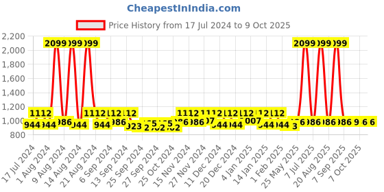myntra.com Kuber Industries Blue 3 Pieces Zig Zag Printed Drawer Organizers kuber industries Price History Graph from 17 Jul 2024 to 9 Oct 2025