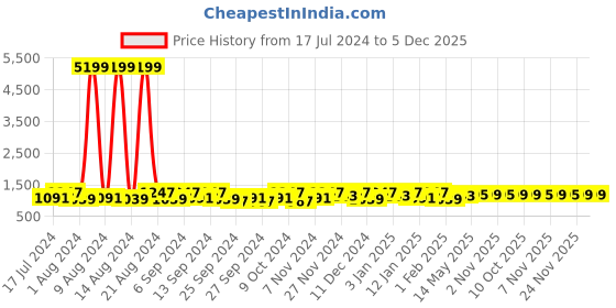 myntra.com Kuber Industries Blue 30 Pieces Reusable Drawer Organisers kuber industries Price History Graph from 17 Jul 2024 to 5 Dec 2025