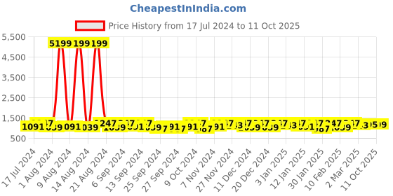 myntra.com Kuber Industries Blue 30 Pieces Reusable Drawer Organisers kuber industries Price History Graph from 17 Jul 2024 to 11 Oct 2025
