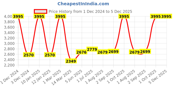 myntra.com Kuber Industries Blue 30pcs Plastic Solid Water Bottle kuber industries Price History Graph from 1 Dec 2024 to 5 Dec 2025