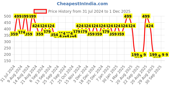 myntra.com Kuber Industries Blue 4 Pcs 2 Layered Planters kuber industries Price History Graph from 31 Jul 2024 to 1 Dec 2025