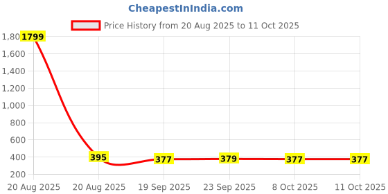 myntra.com Kuber Industries Blue 4 Pcs Printed Microfiber Wash Basin Napkin Towel With Hanging Loops kuber industries Price History Graph from 20 Aug 2025 to 10 Oct 2025