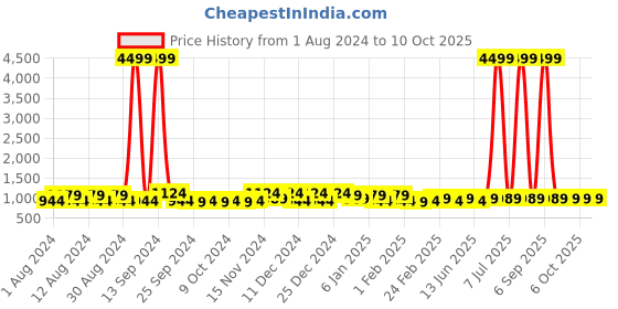 myntra.com Kuber Industries Blue 4 Pcs Regular Drawer Organisers kuber industries Price History Graph from 1 Aug 2024 to 9 Oct 2025