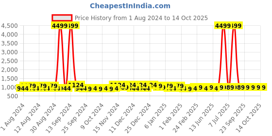 myntra.com Kuber Industries Blue 4 Pcs Regular Drawer Organisers kuber industries Price History Graph from 1 Aug 2024 to 14 Oct 2025