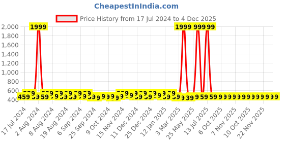 myntra.com Kuber Industries Blue 4 Pcs Regular Shoes Organiser kuber industries Price History Graph from 17 Jul 2024 to 4 Dec 2025