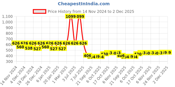 myntra.com Kuber Industries Blue 4 Pcs Solid Flower Planters kuber industries Price History Graph from 14 Nov 2024 to 2 Dec 2025