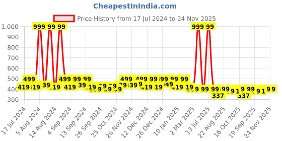 myntra.com Kuber Industries Blue 4 Pcs Textured Planters kuber industries Price History Graph from 17 Jul 2024 to 23 Nov 2025