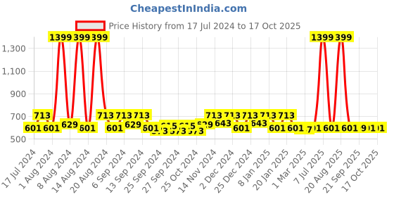 myntra.com Kuber Industries Blue 4 Pieces 400 GSM Microfiber Kitchen Towels with Hanging Loop kuber industries Price History Graph from 17 Jul 2024 to 16 Oct 2025