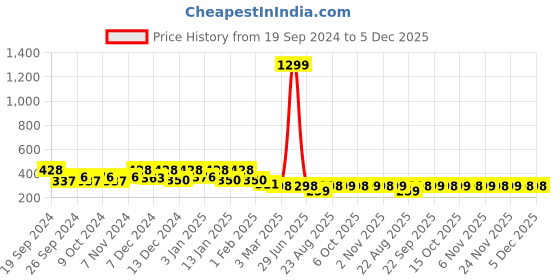 myntra.com Kuber Industries Blue 4 Pieces AntiSlip Textured Doormat kuber industries Price History Graph from 19 Sep 2024 to 4 Dec 2025