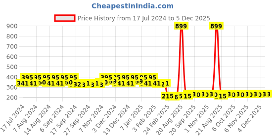 myntra.com Kuber Industries Blue 4 Pieces Bath Mug 1.1L each kuber industries Price History Graph from 17 Jul 2024 to 4 Dec 2025
