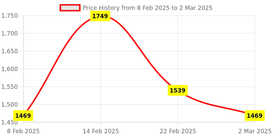 myntra.com Kuber Industries Blue 4 Pieces Checked Multipurpose Tote Basket with Lid & Handle kuber industries Price History Graph from 8 Feb 2025 to 2 Mar 2025