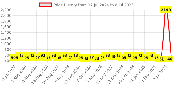 myntra.com Kuber Industries Blue 4 Pieces Diamond Textured Planters kuber industries Price History Graph from 17 Jul 2024 to 8 Jul 2025
