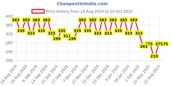 myntra.com Kuber Industries Blue 4 Pieces Drawer Foldable Organisers kuber industries Price History Graph from 14 Aug 2024 to 9 Oct 2025