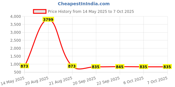 myntra.com Kuber Industries Blue 4 Pieces Drawer Organiser With Lid kuber industries Price History Graph from 14 May 2025 to 7 Oct 2025