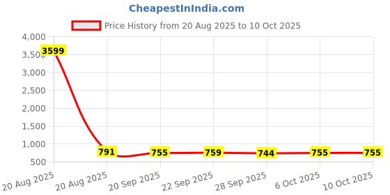 myntra.com Kuber Industries Blue 4 Pieces Drawer Organiser With Lid kuber industries Price History Graph from 20 Aug 2025 to 8 Oct 2025