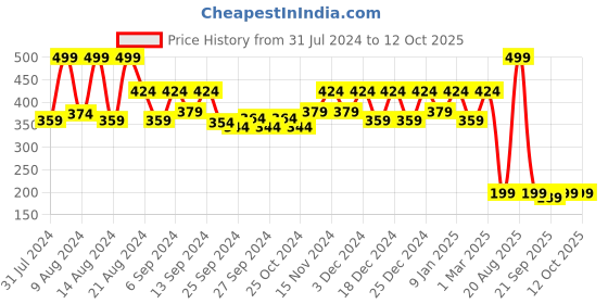 myntra.com Kuber Industries Blue 4 Pieces Durable Planters kuber industries Price History Graph from 31 Jul 2024 to 11 Oct 2025