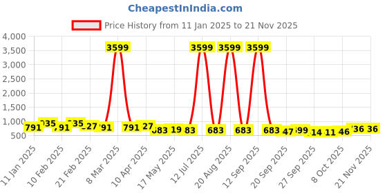myntra.com Kuber Industries Blue 4 Pieces Foldable Drawer Organiser kuber industries Price History Graph from 11 Jan 2025 to 20 Nov 2025