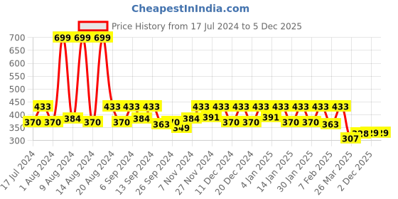myntra.com Kuber Industries Blue 4 Pieces Foldable Shirt Cover With Transparent Window kuber industries Price History Graph from 17 Jul 2024 to 3 Dec 2025