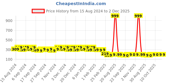 myntra.com Kuber Industries Blue 4 Pieces Hanging Alstroemeria Aloe Vera Artificial Flower With Pot kuber industries Price History Graph from 15 Aug 2024 to 1 Dec 2025