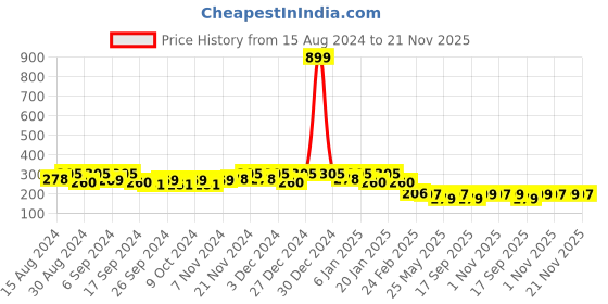 myntra.com Kuber Industries Blue 4 Pieces Lightweight Planters kuber industries Price History Graph from 15 Aug 2024 to 21 Nov 2025