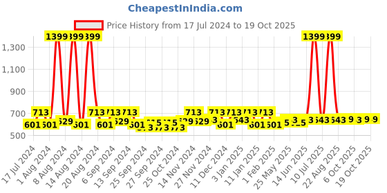 myntra.com Kuber Industries Blue 4 Pieces Microfiber 400 GSM Kitchen Towels with Hanging Loop kuber industries Price History Graph from 17 Jul 2024 to 17 Oct 2025