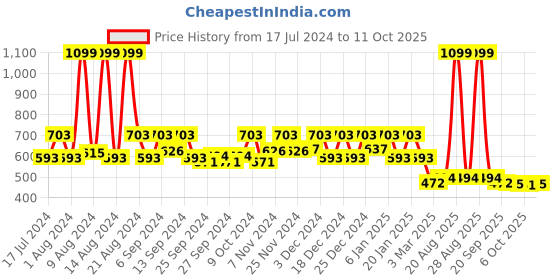 myntra.com Kuber Industries Blue 4 Pieces Multi-Utility Organizer kuber industries Price History Graph from 17 Jul 2024 to 11 Oct 2025