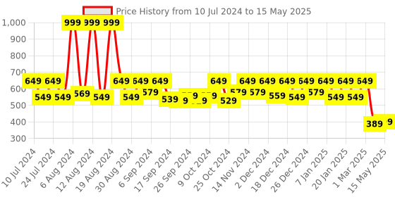 myntra.com Kuber Industries Blue 4 Pieces Open Dustbins 5 L Each kuber industries Price History Graph from 10 Jul 2024 to 15 May 2025