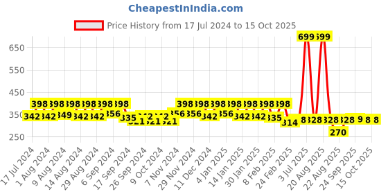 myntra.com Kuber Industries Blue 4 Pieces  Printed 350GSM Bath Towel kuber industries Price History Graph from 17 Jul 2024 to 14 Oct 2025