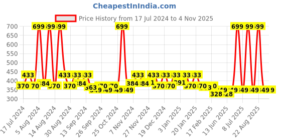 myntra.com Kuber Industries Blue 4 Pieces Printed Cotton Lint-Free Kitchen Towels kuber industries Price History Graph from 17 Jul 2024 to 2 Nov 2025