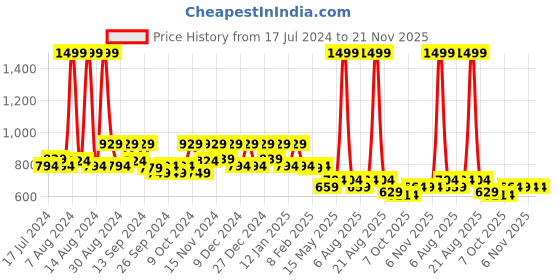 myntra.com Kuber Industries Blue 4 Pieces Printed Foldable Storage Organisers kuber industries Price History Graph from 17 Jul 2024 to 21 Nov 2025