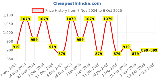 myntra.com Kuber Industries Blue 4 Pieces Printed Multi-Utility Organisers kuber industries Price History Graph from 7 Nov 2024 to 4 Oct 2025