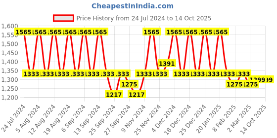 myntra.com Kuber Industries Blue 4 Pieces Regular Desk Organisers kuber industries Price History Graph from 24 Jul 2024 to 13 Oct 2025