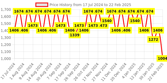 myntra.com Kuber Industries Blue 4 Pieces Regular Drawer Organiser kuber industries Price History Graph from 17 Jul 2024 to 22 Feb 2025