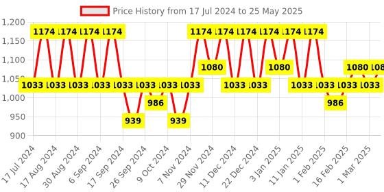 myntra.com Kuber Industries Blue 4 Pieces Regular Drawer Organisers kuber industries Price History Graph from 17 Jul 2024 to 25 May 2025
