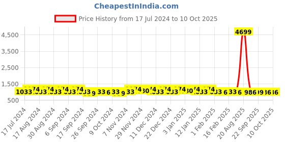 myntra.com Kuber Industries Blue 4 Pieces Regular Drawer Organisers kuber industries Price History Graph from 17 Jul 2024 to 10 Oct 2025