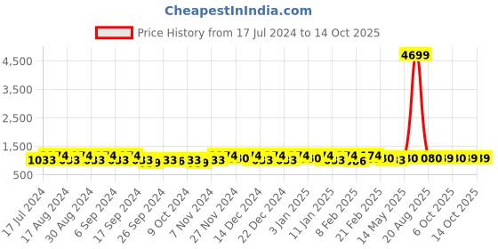 myntra.com Kuber Industries Blue  4 Pieces Regular Drawer Organisers kuber industries Price History Graph from 17 Jul 2024 to 14 Oct 2025