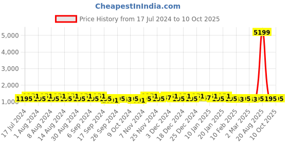 myntra.com Kuber Industries Blue 4 Pieces Regular Drawer Organisers kuber industries Price History Graph from 17 Jul 2024 to 10 Oct 2025