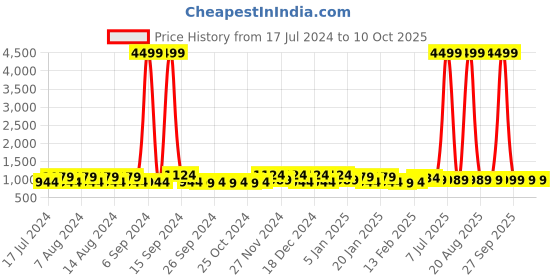 myntra.com Kuber Industries Blue 4 Pieces Regular Drawer Organisers kuber industries Price History Graph from 17 Jul 2024 to 10 Oct 2025